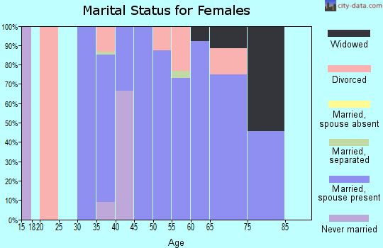 Zip code 82325 marital status for females