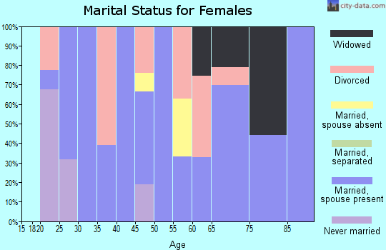 Zip code 82327 marital status for females