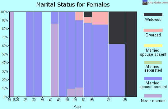 Zip code 82329 marital status for females