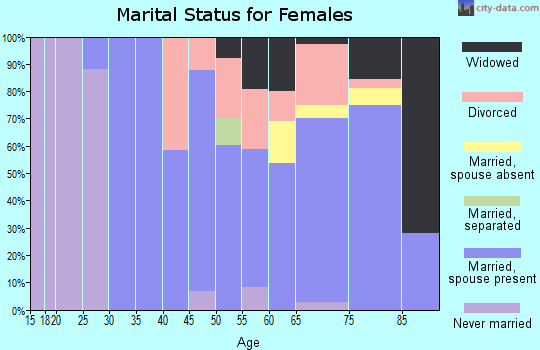 Zip code 82331 marital status for females