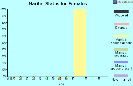 Zip code 82335 marital status for females
