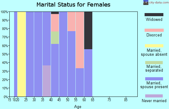 Zip code 82336 marital status for females