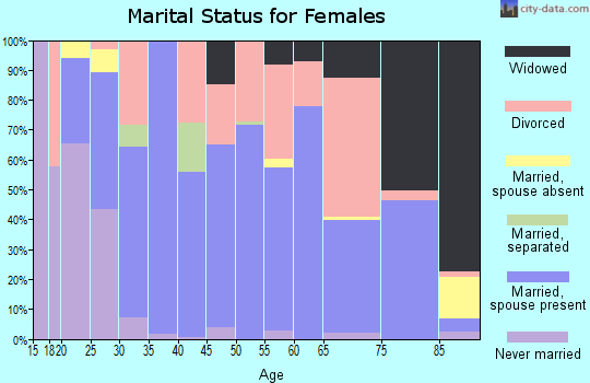 Zip code 82401 marital status for females