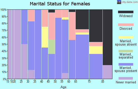 Zip code 82410 marital status for females