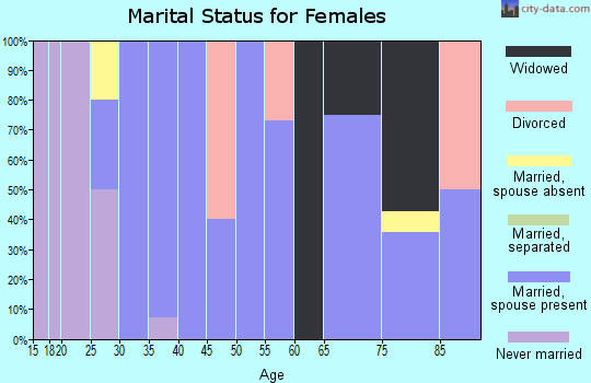 Zip code 82411 marital status for females