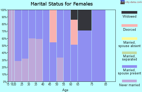 Zip code 82412 marital status for females