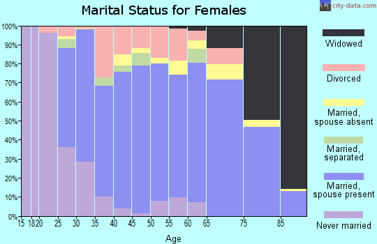Zip code 82414 marital status for females
