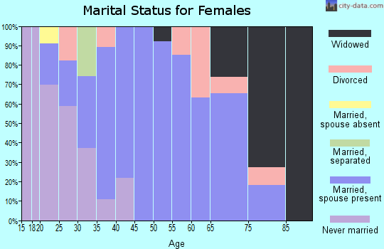 Zip code 82420 marital status for females
