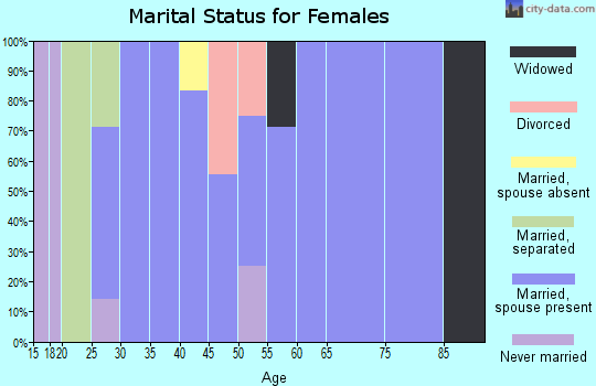 Zip code 82421 marital status for females