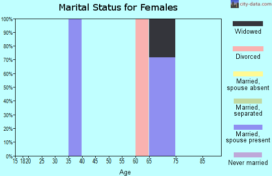 Zip code 82422 marital status for females