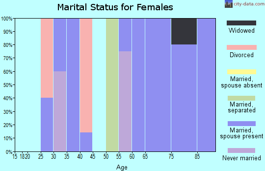 Zip code 82423 marital status for females