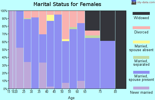Zip code 82426 marital status for females