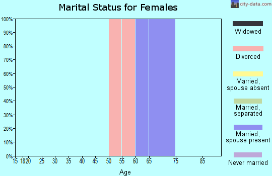 Zip code 82428 marital status for females