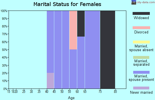 Zip code 82430 marital status for females
