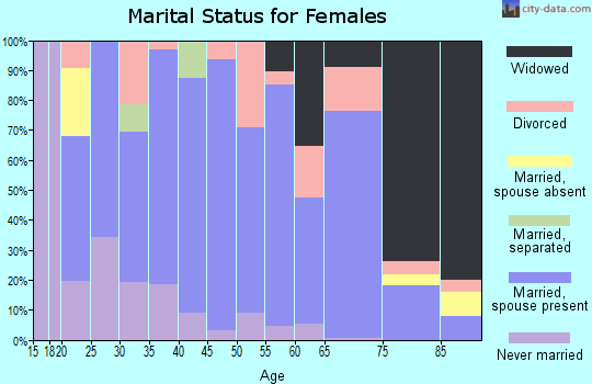 Zip code 82431 marital status for females