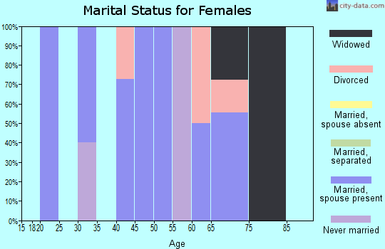Zip code 82432 marital status for females