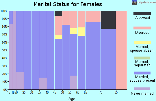 Zip code 82433 marital status for females