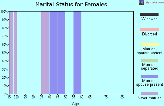 Zip code 82434 marital status for females