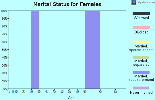 Zip code 82440 marital status for females