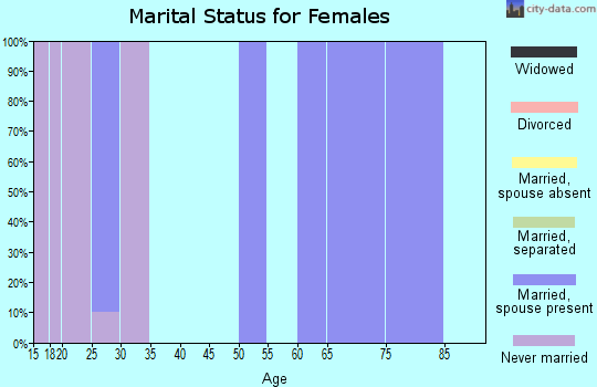 Zip code 82441 marital status for females