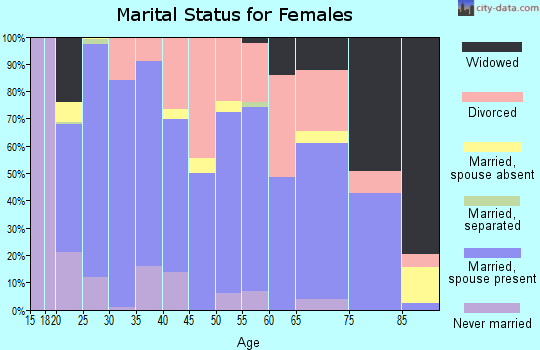 Zip code 82443 marital status for females