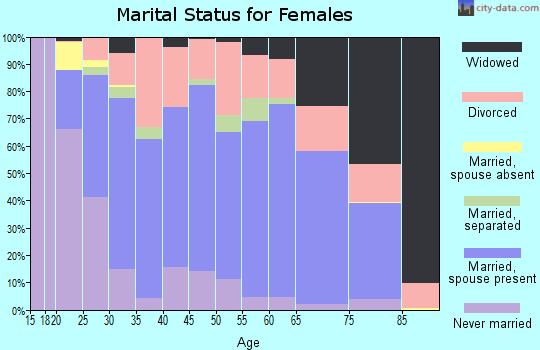 Zip code 82501 marital status for females