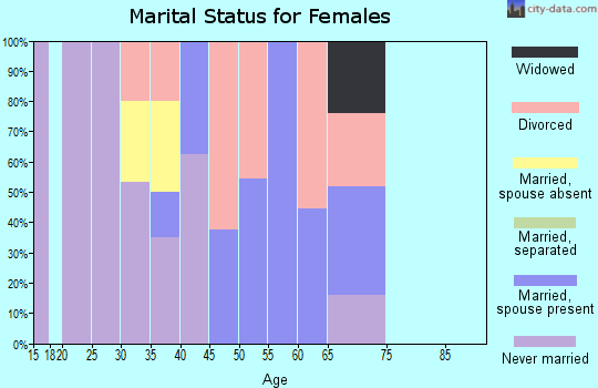 Zip code 82510 marital status for females