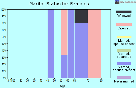 Zip code 82512 marital status for females