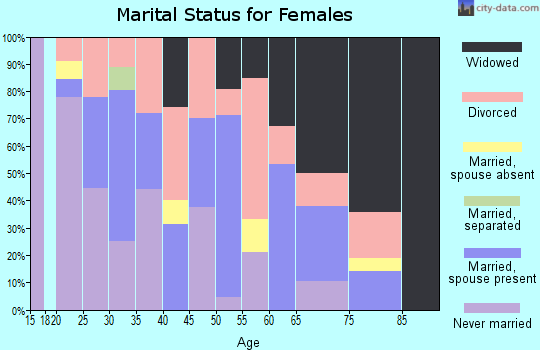 Zip code 82514 marital status for females