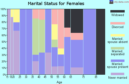 Zip code 82515 marital status for females