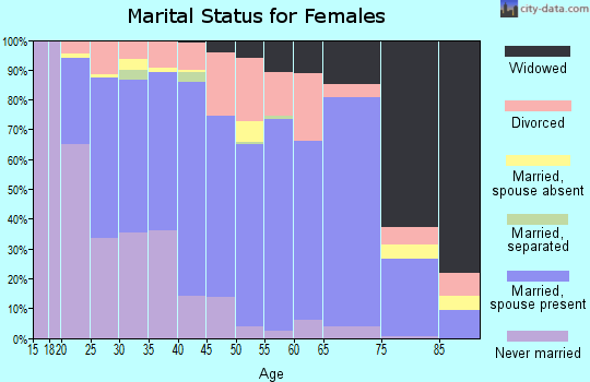 Zip code 82520 marital status for females