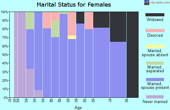 Zip code 82523 marital status for females