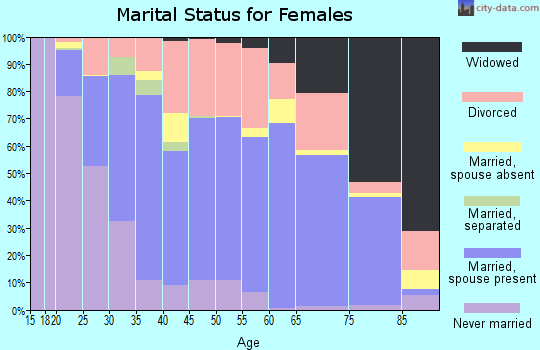 Zip code 82601 marital status for females