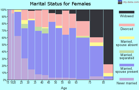 Zip code 82604 marital status for females