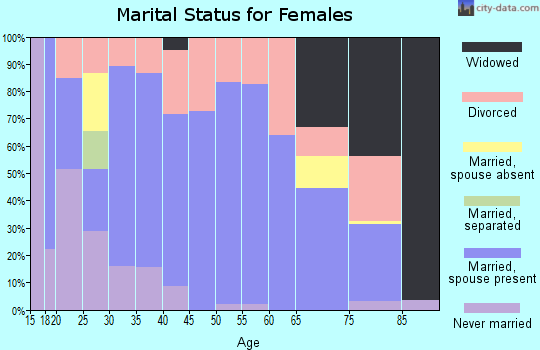 Zip code 82633 marital status for females