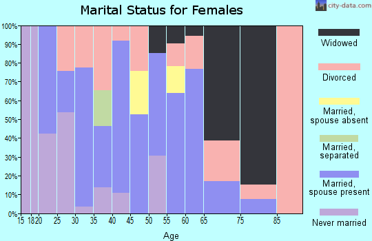 Zip code 82636 marital status for females