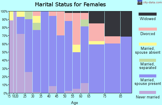 Zip code 82637 marital status for females