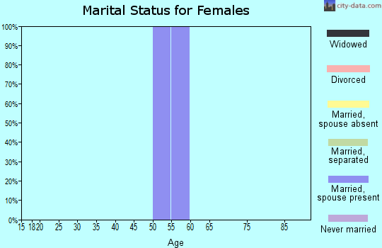 Zip code 82640 marital status for females