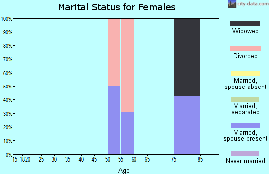 Zip code 82642 marital status for females