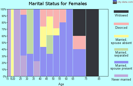 Zip code 82643 marital status for females