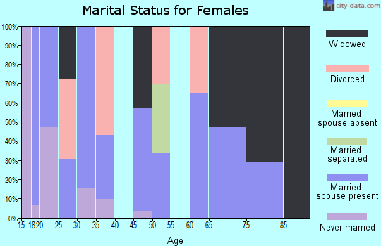 Zip code 82644 marital status for females