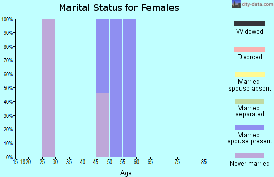 Zip code 82714 marital status for females