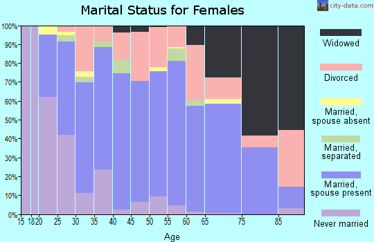 Zip code 82716 marital status for females