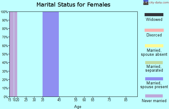 Zip code 82717 marital status for females