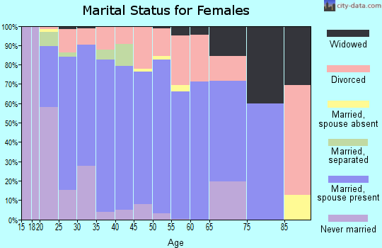 Zip code 82718 marital status for females