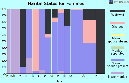 Zip code 82720 marital status for females