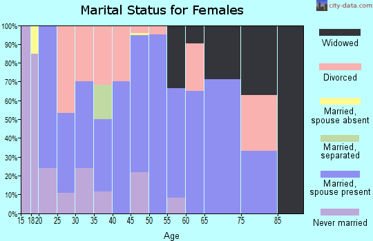 Zip code 82721 marital status for females