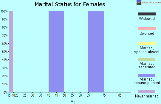 Zip code 82725 marital status for females