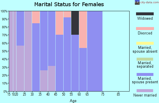 Zip code 82727 marital status for females