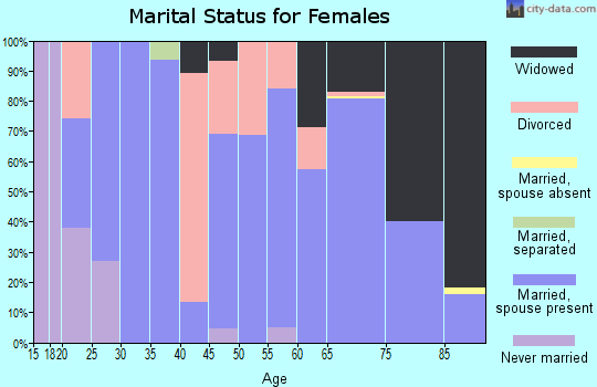 Zip code 82729 marital status for females